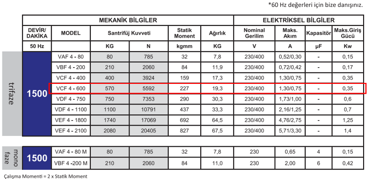 Miksan VCF 4-600 0.35 kw 1500 D/D 400 volt Trifaze Flanşlı Vibrasyon Motoru Mekanik ve Elektriksel Bilgiler Tablosu